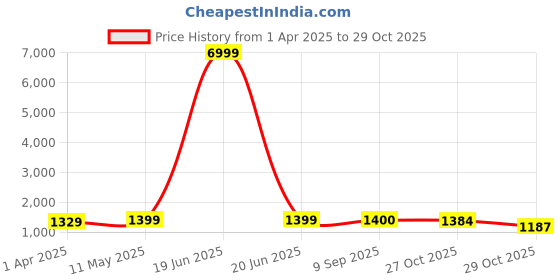 myntra.com HERE&NOW Pure Chiffon Ready to Wear Jamdani Saree here&now Price History Graph from 1 Apr 2025 to 29 Oct 2025