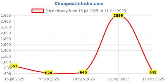 myntra.com HERE&NOW Pure Chiffon Saree here&now Price History Graph from 16 Jul 2025 to 11 Oct 2025