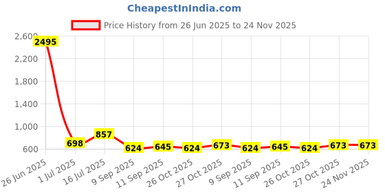 myntra.com HERE&NOW Pure Chiffon Saree here&now Price History Graph from 26 Jun 2025 to 24 Nov 2025