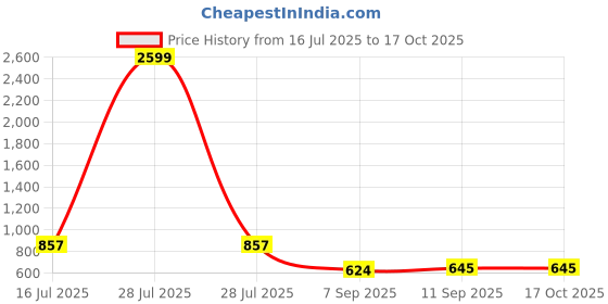 myntra.com HERE&NOW Pure Chiffon Saree here&now Price History Graph from 16 Jul 2025 to 16 Oct 2025