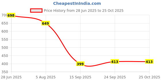 myntra.com HERE&NOW Pure Cotton A-Line Mini Skirt here&now Price History Graph from 28 Jun 2025 to 24 Oct 2025