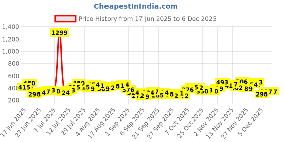myntra.com HERE&NOW Pure Cotton Abstract Printed Relaxed Fit T-shirt here&now Price History Graph from 17 Jun 2025 to 2 Dec 2025