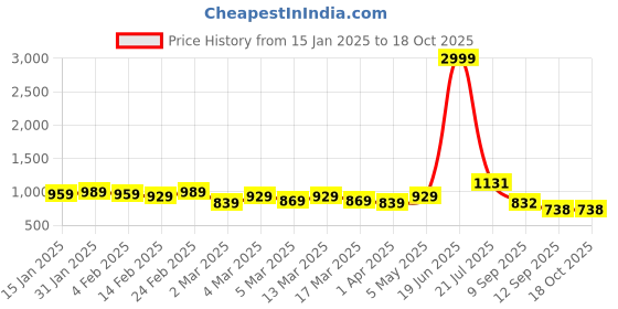 myntra.com HERE&NOW Pure Cotton Bagru Saree here&now Price History Graph from 15 Jan 2025 to 17 Oct 2025