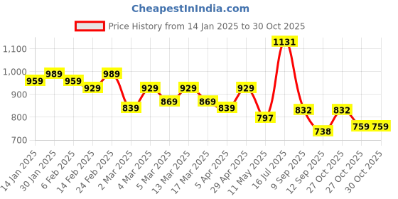 myntra.com HERE&NOW Pure Cotton Bagru Saree here&now Price History Graph from 14 Jan 2025 to 29 Oct 2025