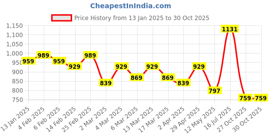 myntra.com HERE&NOW Pure Cotton Bagru Saree here&now Price History Graph from 13 Jan 2025 to 29 Oct 2025