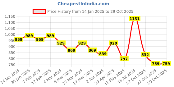 myntra.com HERE&NOW Pure Cotton Bagru Saree here&now Price History Graph from 14 Jan 2025 to 29 Oct 2025