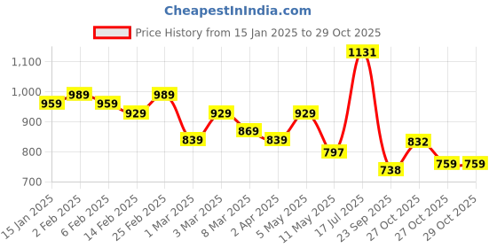 myntra.com HERE&NOW Pure Cotton Bagru Saree here&now Price History Graph from 15 Jan 2025 to 29 Oct 2025