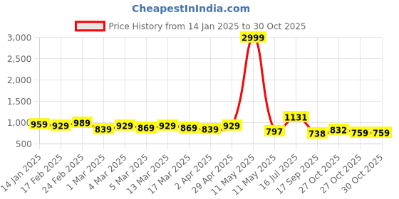 myntra.com HERE&NOW Pure Cotton Bagru Saree here&now Price History Graph from 14 Jan 2025 to 30 Oct 2025