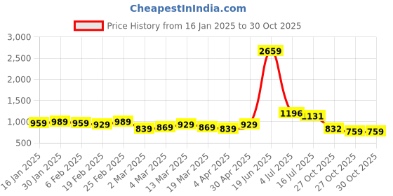 myntra.com HERE&NOW Pure Cotton Bagru Saree here&now Price History Graph from 16 Jan 2025 to 29 Oct 2025