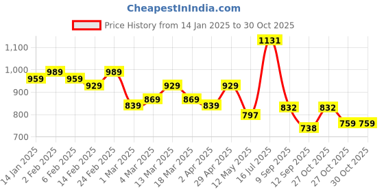 myntra.com HERE&NOW Pure Cotton Bagru Saree here&now Price History Graph from 14 Jan 2025 to 30 Oct 2025