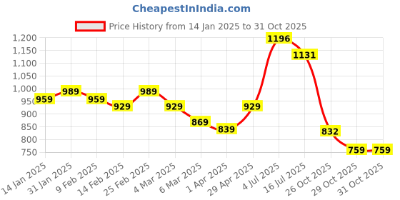 myntra.com HERE&NOW Pure Cotton Bagru Saree here&now Price History Graph from 14 Jan 2025 to 29 Oct 2025