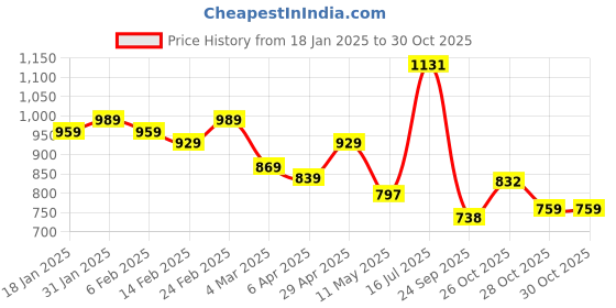 myntra.com HERE&NOW Pure Cotton Bagru Saree here&now Price History Graph from 18 Jan 2025 to 30 Oct 2025