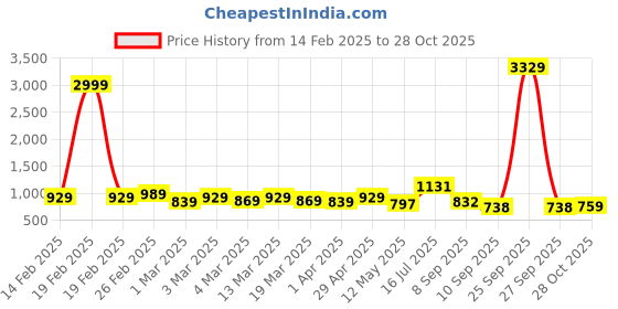 myntra.com HERE&NOW Pure Cotton Bagru Saree here&now Price History Graph from 14 Feb 2025 to 28 Oct 2025