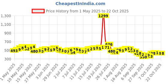 myntra.com HERE&NOW Pure Cotton Casual Shirt here&now Price History Graph from 1 May 2025 to 21 Oct 2025