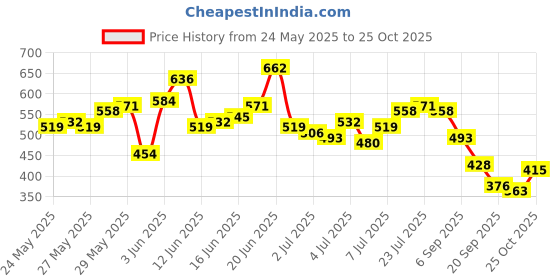 myntra.com HERE&NOW Pure Cotton Casual Shirt here&now Price History Graph from 24 May 2025 to 25 Oct 2025