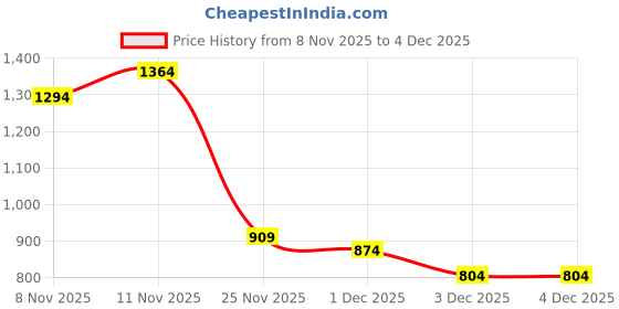 myntra.com HERE&NOW Pure Cotton Casual Shirt here&now Price History Graph from 8 Nov 2025 to 3 Dec 2025