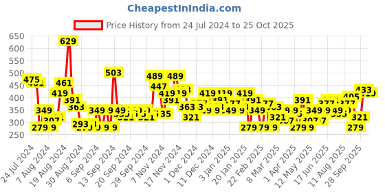 myntra.com HERE&NOW Pure Cotton Colourblocked Drop-Shoulder Sleeves Casual T-shirt here&now Price History Graph from 24 Jul 2024 to 25 Oct 2025