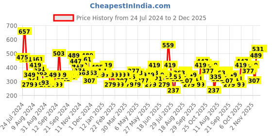 myntra.com HERE&NOW Pure Cotton Colourblocked Drop-Shoulder Sleeves Casual T-shirt here&now Price History Graph from 24 Jul 2024 to 1 Dec 2025