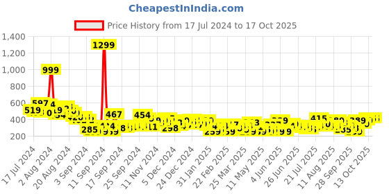 myntra.com HERE&NOW  Pure Cotton Colourblocked Drop-Shoulder Sleeves T-shirt here&now Price History Graph from 17 Jul 2024 to 13 Oct 2025