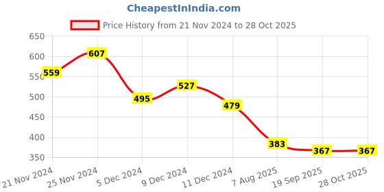 myntra.com HERE&NOW Pure Cotton Colourblocked Polo Collar Casual T-shirt here&now Price History Graph from 21 Nov 2024 to 28 Oct 2025
