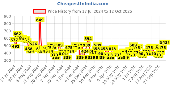 myntra.com HERE&NOW Pure Cotton Cut-Out Top here&now Price History Graph from 17 Jul 2024 to 4 Oct 2025