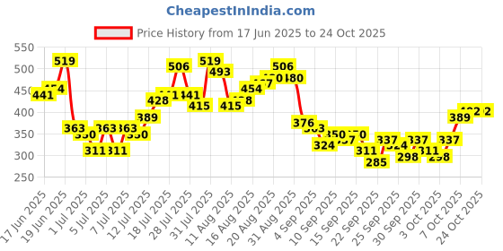 myntra.com HERE&NOW Pure Cotton Floral Printed T-shirt here&now Price History Graph from 17 Jun 2025 to 23 Oct 2025