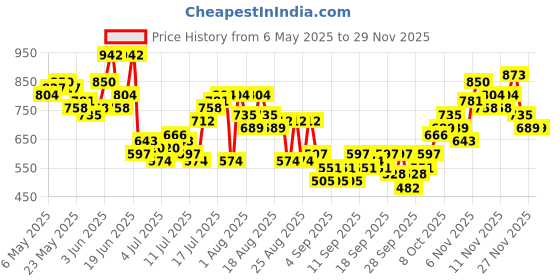 myntra.com HERE&NOW Pure Cotton Geometric Printed Button-Down Collar Roll-Up Sleeves Casual Shirt here&now Price History Graph from 6 May 2025 to 27 Nov 2025