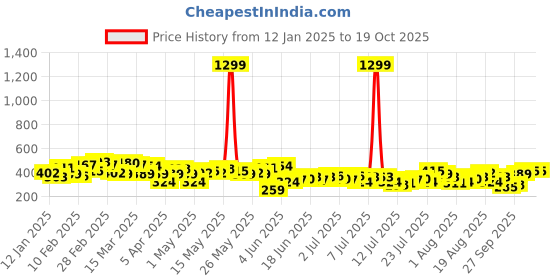 myntra.com HERE&NOW Pure Cotton Geometric Printed Drop-Shoulder Sleeves Relaxed Fit T-shirt here&now Price History Graph from 12 Jan 2025 to 18 Oct 2025