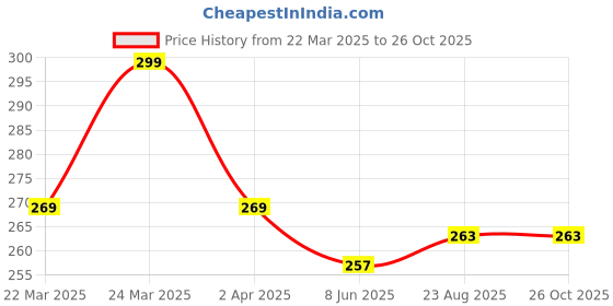 myntra.com HERE&NOW Pure Cotton Geometric Printed T-shirt here&now Price History Graph from 22 Mar 2025 to 25 Oct 2025