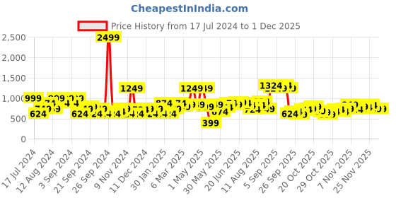 myntra.com HERE&NOW Pure Cotton Graphic Printed Casual Sweatshirt here&now Price History Graph from 17 Jul 2024 to 26 Nov 2025