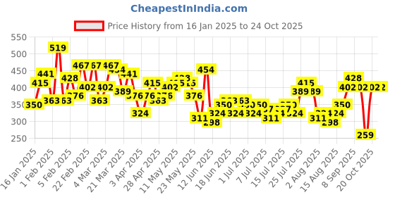 myntra.com HERE&NOW Pure Cotton Graphic Printed Drop-Shoulder Sleeves Relaxed Fit T-shirt here&now Price History Graph from 16 Jan 2025 to 24 Oct 2025
