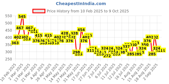 myntra.com HERE&NOW Pure Cotton Graphic Printed Drop-Shoulder Sleeves Relaxed Fit T-shirt here&now Price History Graph from 10 Feb 2025 to 4 Oct 2025