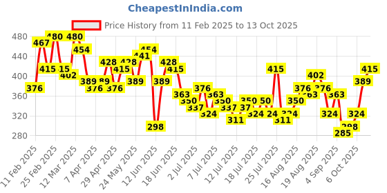 myntra.com HERE&NOW Pure Cotton Graphic Printed Drop-Shoulder Sleeves Relaxed Fit T-shirt here&now Price History Graph from 11 Feb 2025 to 13 Oct 2025