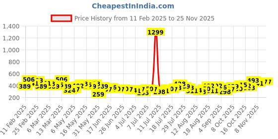 myntra.com HERE&NOW Pure Cotton Graphic Printed Drop-Shoulder Sleeves Relaxed Fit T-shirt here&now Price History Graph from 11 Feb 2025 to 24 Nov 2025
