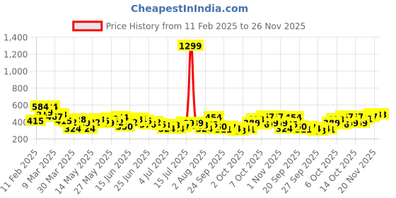 myntra.com HERE&NOW Pure Cotton Graphic Printed Drop-Shoulder Sleeves Relaxed Fit T-shirt here&now Price History Graph from 11 Feb 2025 to 25 Nov 2025