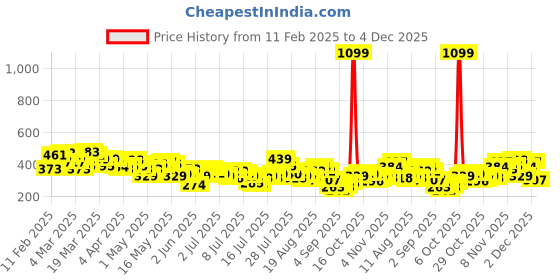 myntra.com HERE&NOW Pure Cotton Graphic Printed Drop-Shoulder Sleeves Relaxed Fit T-shirt here&now Price History Graph from 11 Feb 2025 to 4 Dec 2025