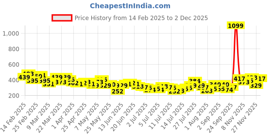 myntra.com HERE&NOW Pure Cotton Graphic Printed Drop-Shoulder Sleeves Relaxed Fit T-shirt here&now Price History Graph from 14 Feb 2025 to 1 Dec 2025