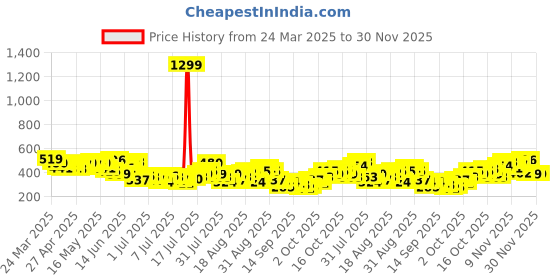 myntra.com HERE&NOW Pure Cotton Graphic Printed Drop-Shoulder Sleeves Relaxed Fit T-shirt here&now Price History Graph from 24 Mar 2025 to 30 Nov 2025