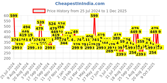 myntra.com HERE&NOW Pure Cotton Graphic Printed Drop-Shoulder Sleeves T-shirt here&now Price History Graph from 25 Jul 2024 to 30 Nov 2025
