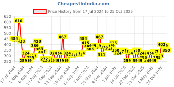 myntra.com HERE&NOW Pure Cotton Graphic Printed Drop-Shoulder Sleeves T-shirt here&now Price History Graph from 17 Jul 2024 to 25 Oct 2025