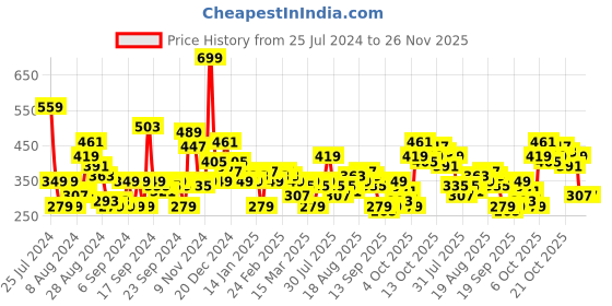 myntra.com HERE&NOW Pure Cotton Graphic Printed Drop-Shoulder Sleeves T-shirt here&now Price History Graph from 25 Jul 2024 to 25 Nov 2025
