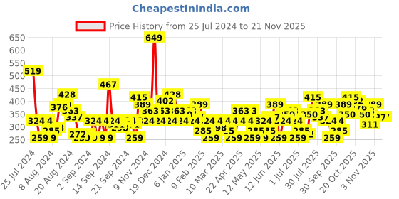 myntra.com HERE&NOW Pure Cotton Graphic Printed Drop-Shoulder Sleeves T-shirt here&now Price History Graph from 25 Jul 2024 to 20 Nov 2025
