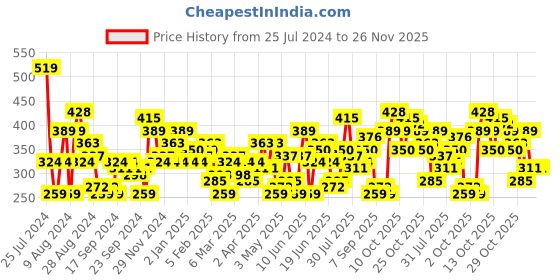 myntra.com HERE&NOW Pure Cotton Graphic Printed Drop-Shoulder Sleeves T-shirt here&now Price History Graph from 25 Jul 2024 to 25 Nov 2025