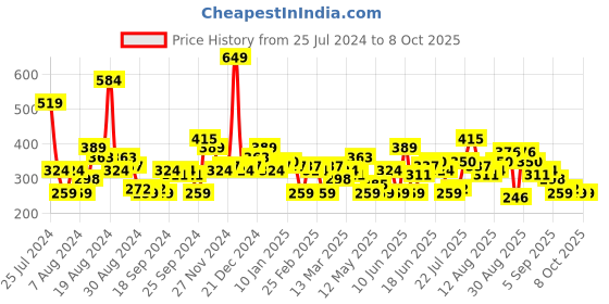 myntra.com HERE&NOW Pure Cotton Graphic Printed Drop-Shoulder Sleeves T-shirt here&now Price History Graph from 25 Jul 2024 to 4 Oct 2025