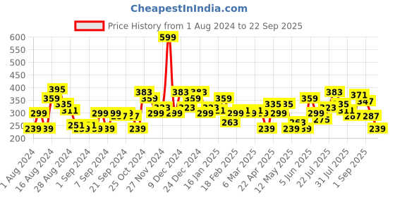 myntra.com HERE&NOW Pure Cotton Graphic Printed Drop-Shoulder Sleeves T-shirt here&now Price History Graph from 1 Aug 2024 to 22 Sep 2025