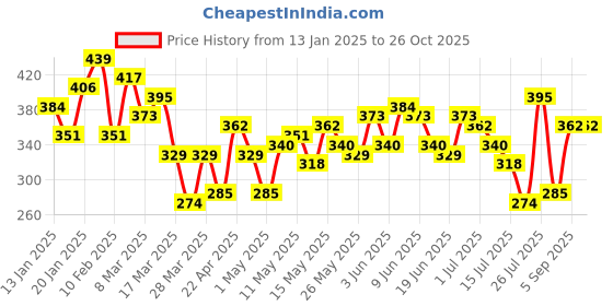 myntra.com HERE&NOW Pure Cotton Graphic Printed Oversized T-shirt here&now Price History Graph from 13 Jan 2025 to 26 Oct 2025