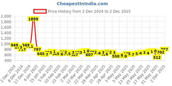 myntra.com HERE&NOW Pure Cotton Graphic Printed Polo Collar Drop-Shoulder Sleeves Relaxed Fit T-shirt here&now Price History Graph from 2 Dec 2024 to 2 Dec 2025