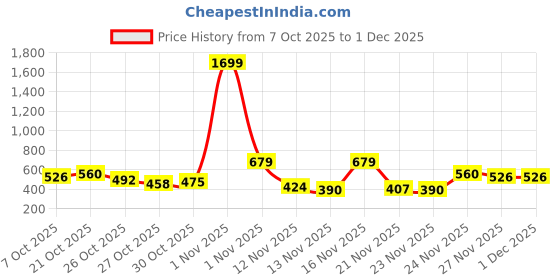 myntra.com HERE&NOW Pure Cotton Graphic Printed Sweatshirt here&now Price History Graph from 7 Oct 2025 to 30 Nov 2025