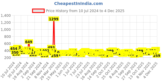 myntra.com HERE&NOW Pure Cotton Graphic Printed T-shirt here&now Price History Graph from 10 Jul 2024 to 4 Dec 2025