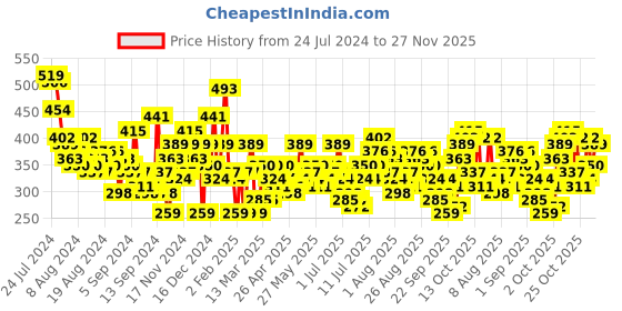 myntra.com HERE&NOW Pure Cotton Graphic Printed T-shirt here&now Price History Graph from 24 Jul 2024 to 27 Nov 2025